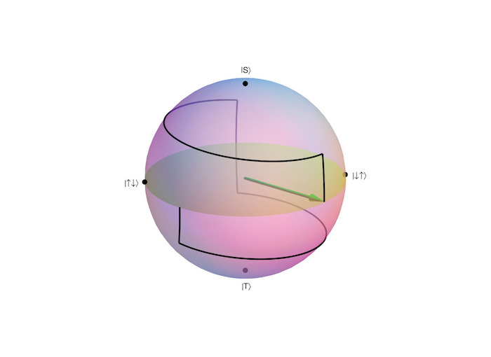 Bloch Sphere depicting the manipulation of a qubit (Xin Wang)